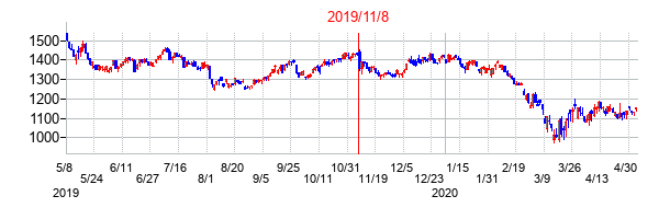 2019年11月8日決算発表前後のの株価の動き方