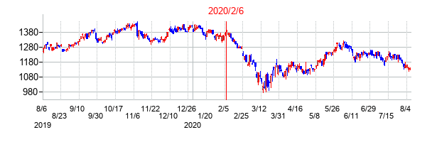 2020年2月6日決算発表前後のの株価の動き方