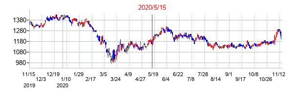 2020年5月15日決算発表前後のの株価の動き方