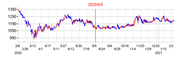 2020年8月6日決算発表前後のの株価の動き方