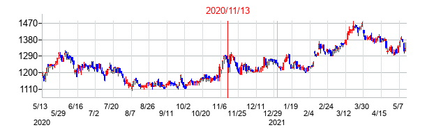 2020年11月13日決算発表前後のの株価の動き方