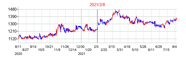 2021年2月8日決算発表前後のの株価の動き方