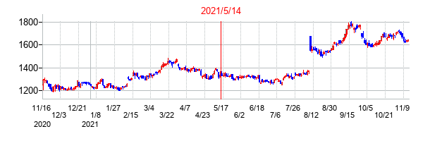 2021年5月14日決算発表前後のの株価の動き方