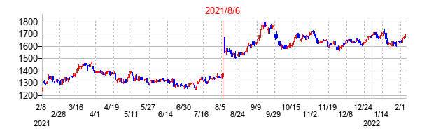2021年8月6日決算発表前後のの株価の動き方