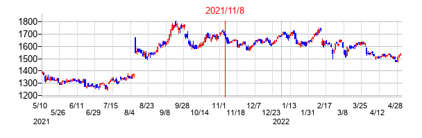 2021年11月8日決算発表前後のの株価の動き方