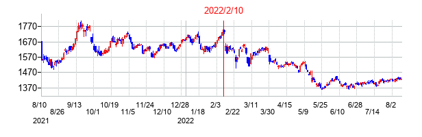 2022年2月10日決算発表前後のの株価の動き方