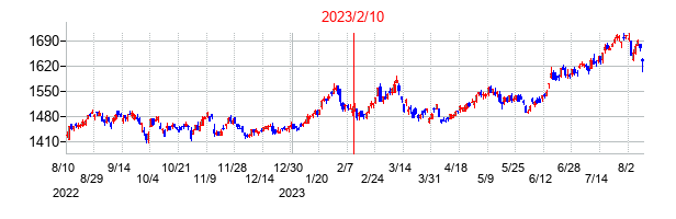 2023年2月10日決算発表前後のの株価の動き方
