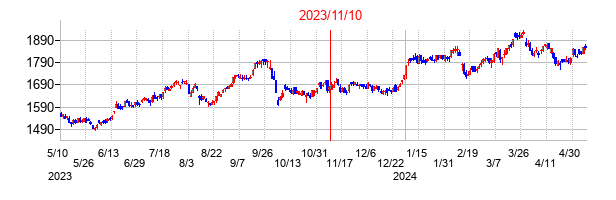 2023年11月10日決算発表前後のの株価の動き方