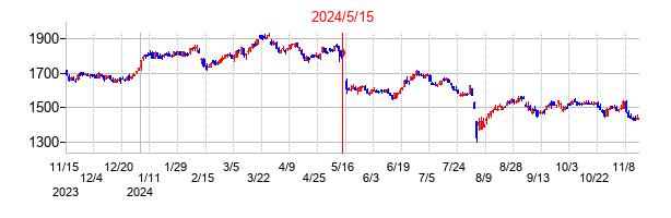2024年5月15日決算発表前後のの株価の動き方