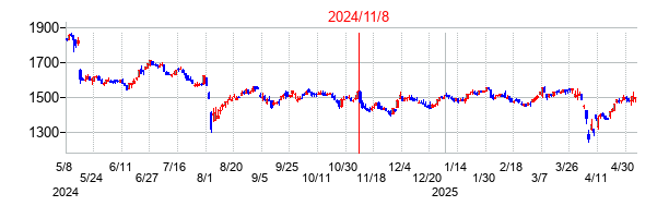 2024年11月8日決算発表前後のの株価の動き方