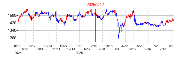 2025年2月12日決算発表前後のの株価の動き方