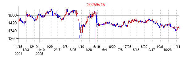 2025年5月15日決算発表前後のの株価の動き方