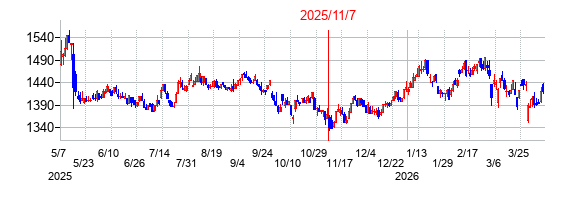 2025年11月7日決算発表前後のの株価の動き方