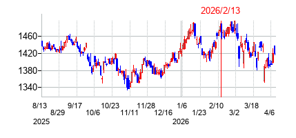 2026年2月13日決算発表前後のの株価の動き方