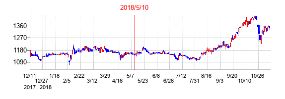 2018年5月10日決算発表前後のの株価の動き方