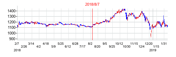 2018年8月7日決算発表前後のの株価の動き方