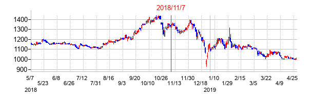 2018年11月7日決算発表前後のの株価の動き方