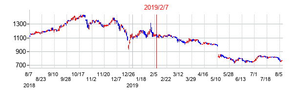 2019年2月7日決算発表前後のの株価の動き方