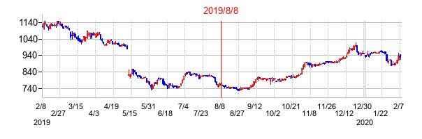 2019年8月8日決算発表前後のの株価の動き方