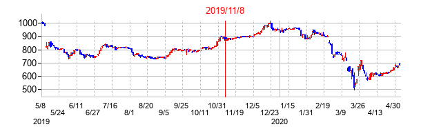 2019年11月8日決算発表前後のの株価の動き方