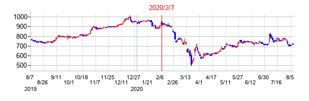 2020年2月7日決算発表前後のの株価の動き方