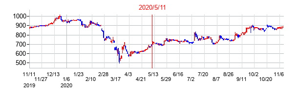 2020年5月11日決算発表前後のの株価の動き方