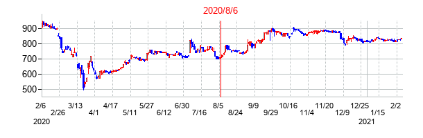 2020年8月6日決算発表前後のの株価の動き方