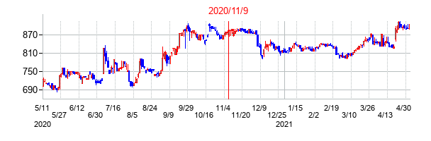 2020年11月9日決算発表前後のの株価の動き方