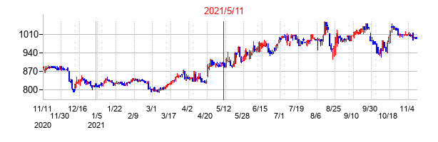 2021年5月11日決算発表前後のの株価の動き方
