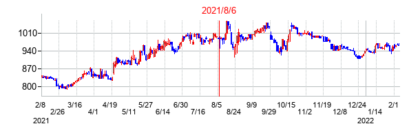 2021年8月6日決算発表前後のの株価の動き方