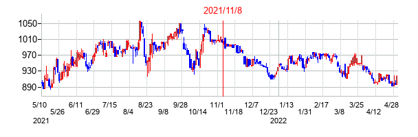 2021年11月8日決算発表前後のの株価の動き方