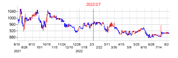 2022年2月7日決算発表前後のの株価の動き方