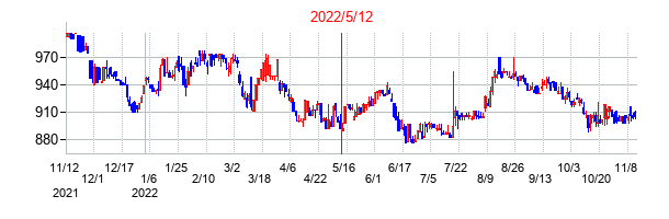 2022年5月12日決算発表前後のの株価の動き方