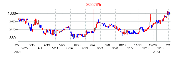 2022年8月5日決算発表前後のの株価の動き方