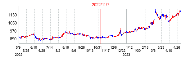 2022年11月7日決算発表前後のの株価の動き方