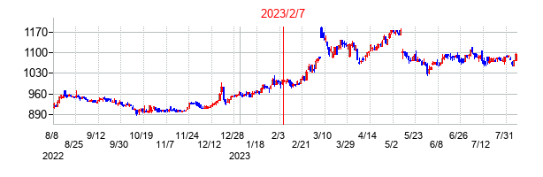 2023年2月7日決算発表前後のの株価の動き方