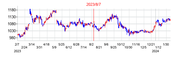 2023年8月7日決算発表前後のの株価の動き方