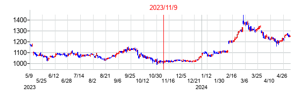2023年11月9日決算発表前後のの株価の動き方