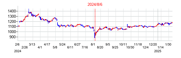 2024年8月6日決算発表前後のの株価の動き方