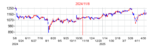 2024年11月8日決算発表前後のの株価の動き方