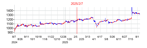 2025年2月7日決算発表前後のの株価の動き方