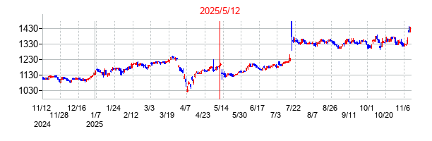 2025年5月12日決算発表前後のの株価の動き方
