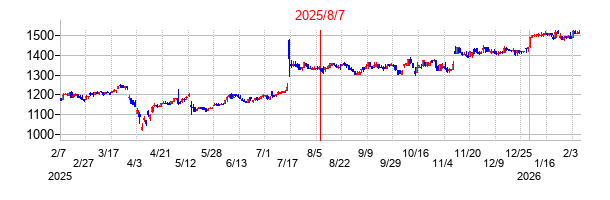 2025年8月7日決算発表前後のの株価の動き方
