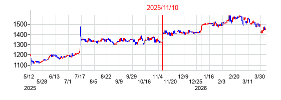 2025年11月10日決算発表前後のの株価の動き方
