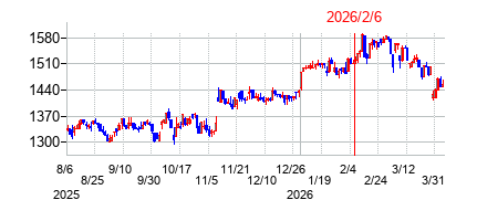 2026年2月6日決算発表前後のの株価の動き方