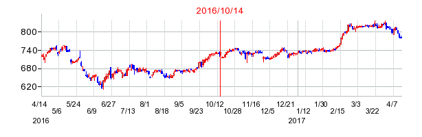 2016年10月14日決算発表前後のの株価の動き方