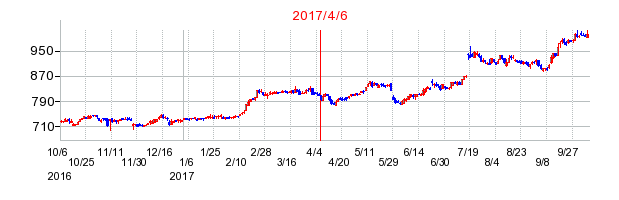 2017年4月6日決算発表前後のの株価の動き方