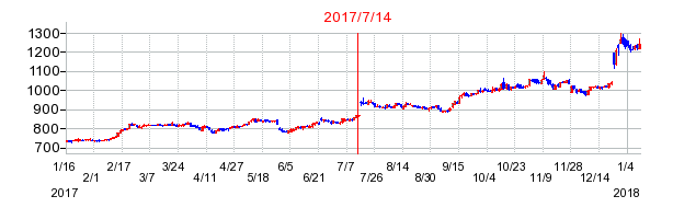 2017年7月14日決算発表前後のの株価の動き方