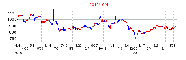 2018年10月4日決算発表前後のの株価の動き方