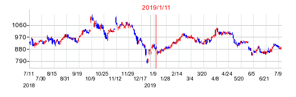 2019年1月11日決算発表前後のの株価の動き方